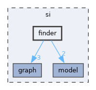 si/finder