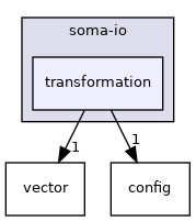 soma-io/transformation