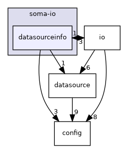 soma-io/datasourceinfo