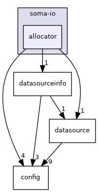 soma-io/allocator