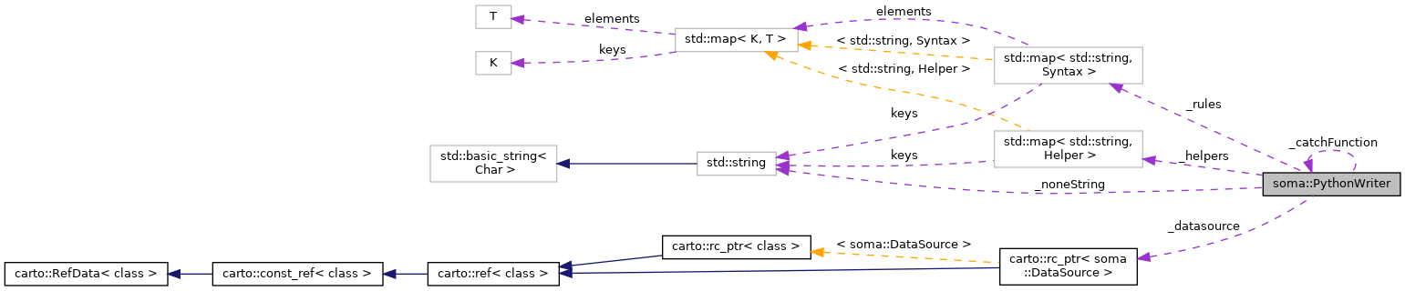 Collaboration graph