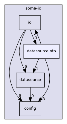 soma-io/datasourceinfo