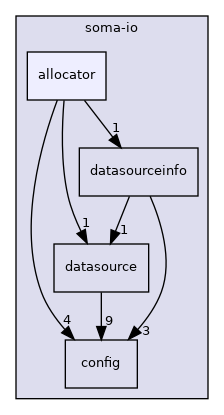 soma-io/allocator