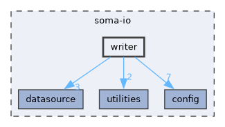 soma-io/writer
