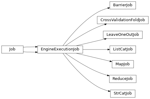 Inheritance diagram of client_types.Job, client_types.EngineExecutionJob, client_types.BarrierJob, custom_jobs.MapJob, custom_jobs.ReduceJob, custom_jobs.ListCatJob, custom_jobs.LeaveOneOutJob, custom_jobs.CrossValidationFoldJob, custom_jobs.StrCatJob