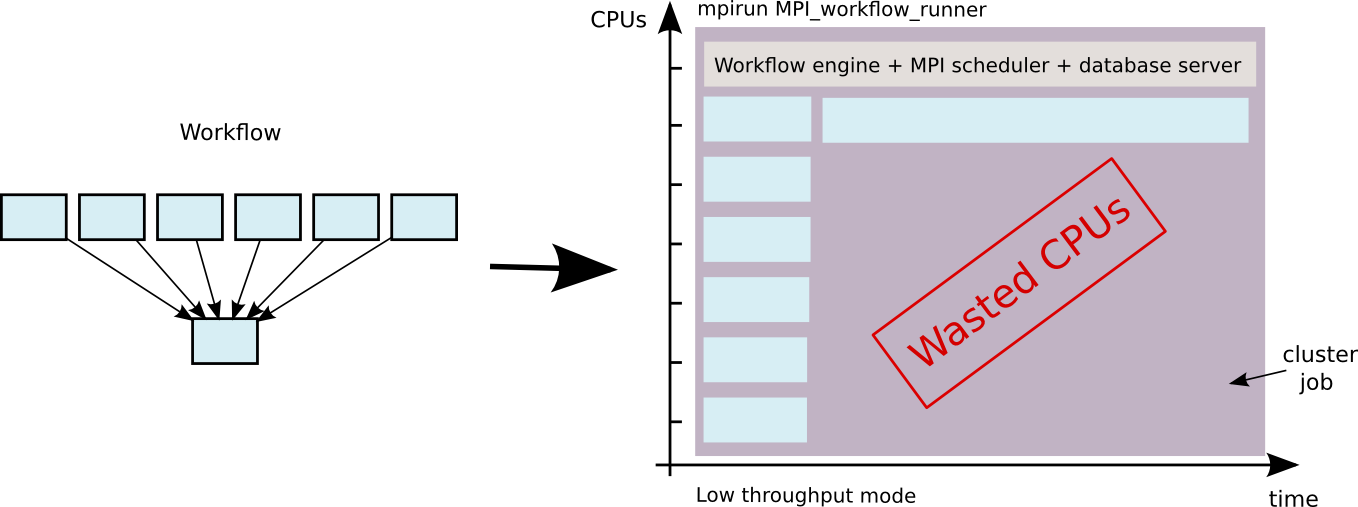 _images/sw_low_throughput_wasted_cpus.png