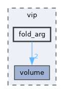 vip/fold_arg