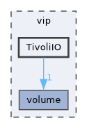vip/TivoliIO